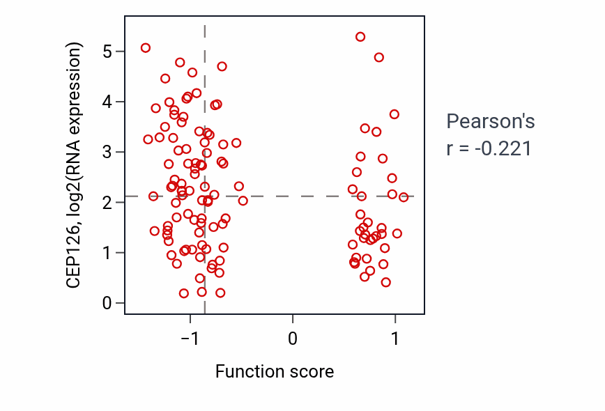 Per-sample scatter of Response to fructose activity vs CEP126 in BRCA.