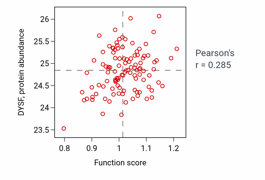 Per-sample scatter of Response to fructose activity vs DYSF in LSCC.