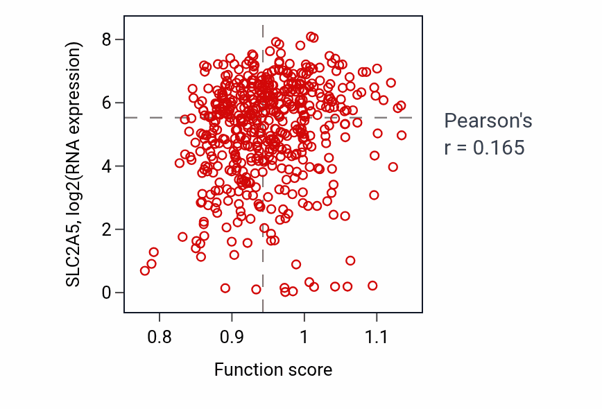 Per-sample scatter of Response to fructose activity vs SLC2A5 in KIRC.