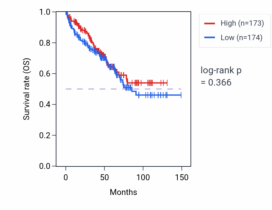 Kaplan&ndash;Meier survival curve for Response to fructose pathway activity in KIRC: high vs low activity groups.