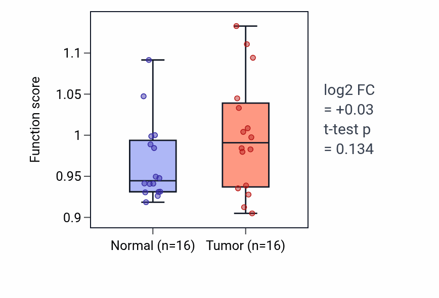 Tumor-vs-normal pathway-activity box plot for Response to fructose in HNSC.