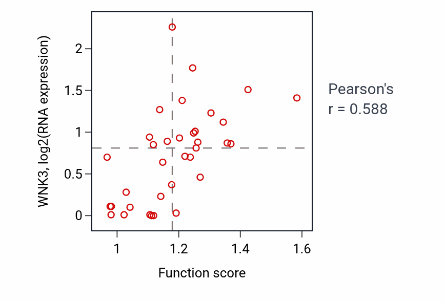 Per-sample scatter of Hormone-mediated signaling pathway activity vs WNK3 in CNS.