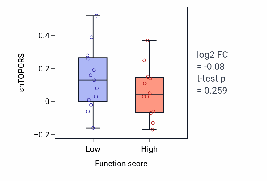 Box plot of TOPORS in Hormone-mediated signaling pathway-low vs -high samples in LUNG_SCLC.
