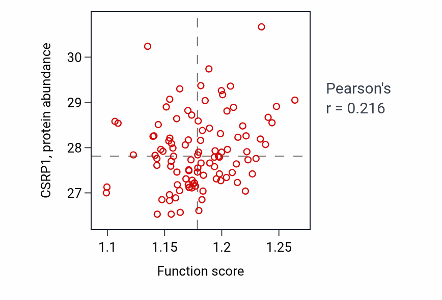 Per-sample scatter of Hormone-mediated signaling pathway activity vs CSRP1 in CCRCC.