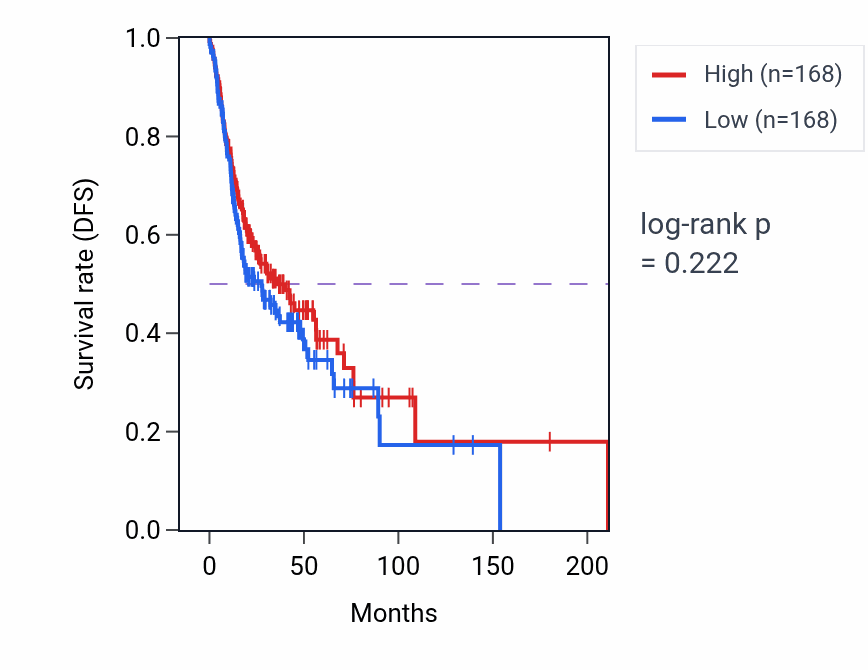 Kaplan&ndash;Meier survival curve for Hormone-mediated signaling pathway pathway activity in HNSC: high vs low activity groups.