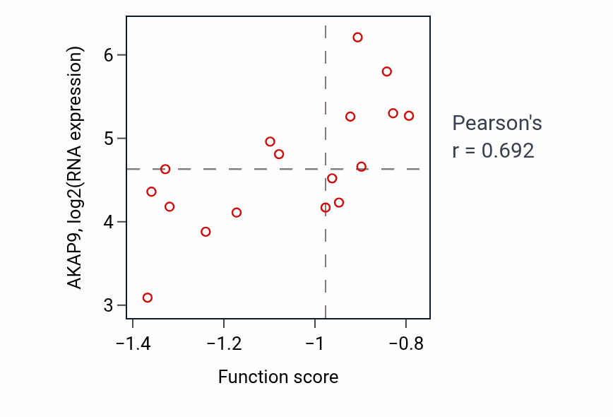 Per-sample scatter of Carbohydrate mediated signaling activity vs AKAP9 in BLOOD_Leukemia.