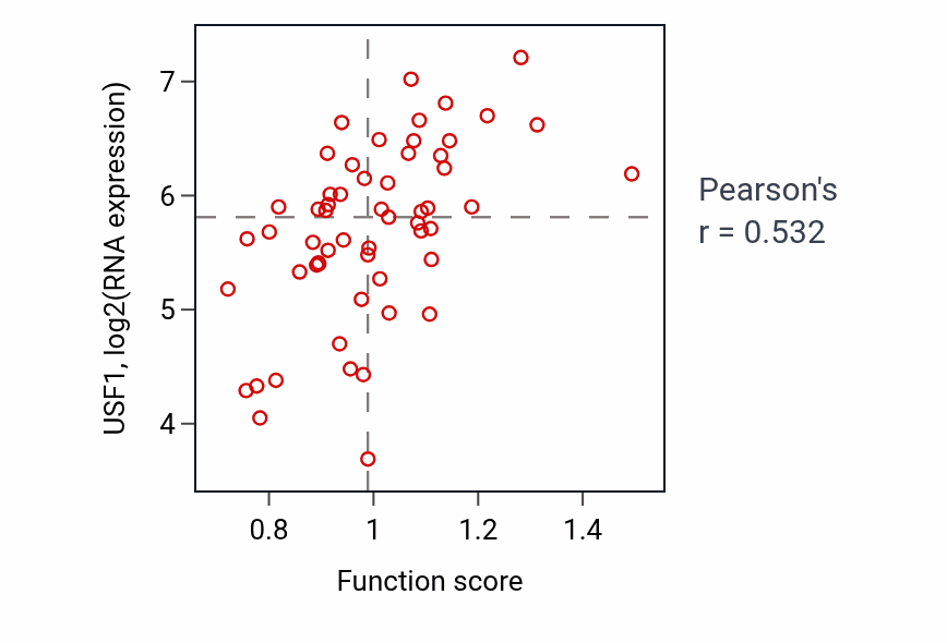 Per-sample scatter of Carbohydrate mediated signaling activity vs USF1 in BREAST.