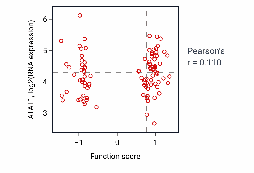 Per-sample scatter of Carbohydrate mediated signaling activity vs ATAT1 in GBM.