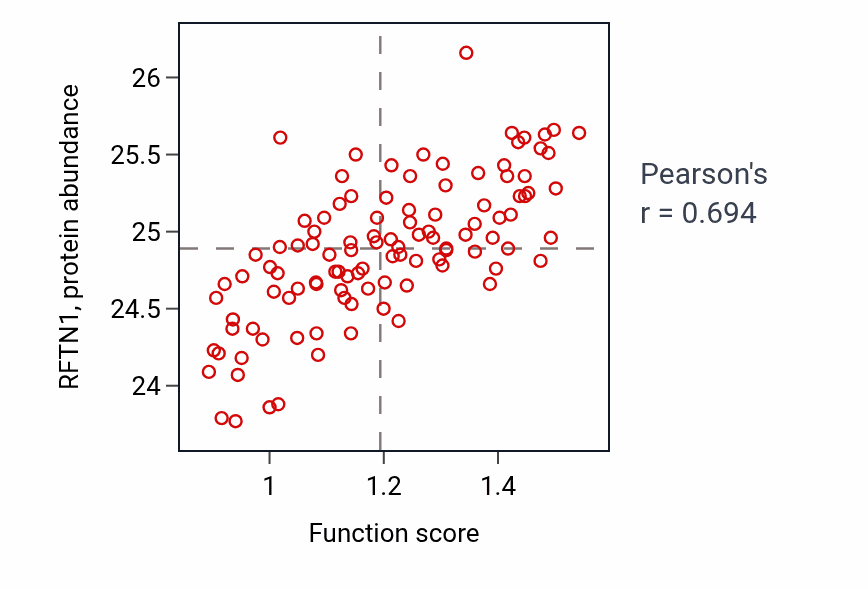 Per-sample scatter of Carbohydrate mediated signaling activity vs RFTN1 in LSCC.