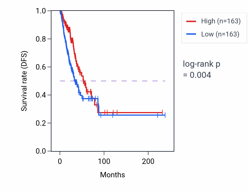 Kaplan&ndash;Meier survival curve for Carbohydrate mediated signaling pathway activity in LUAD: high vs low activity groups.