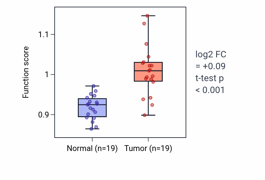 Tumor-vs-normal pathway-activity box plot for Carbohydrate mediated signaling in COAD.