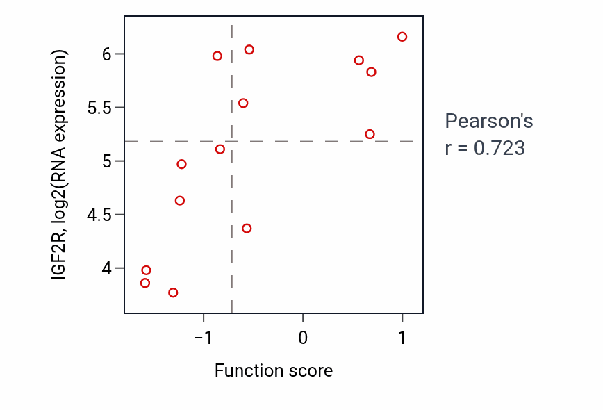 Per-sample scatter of Post-embryonic development activity vs IGF2R in BLOOD_Myeloma.