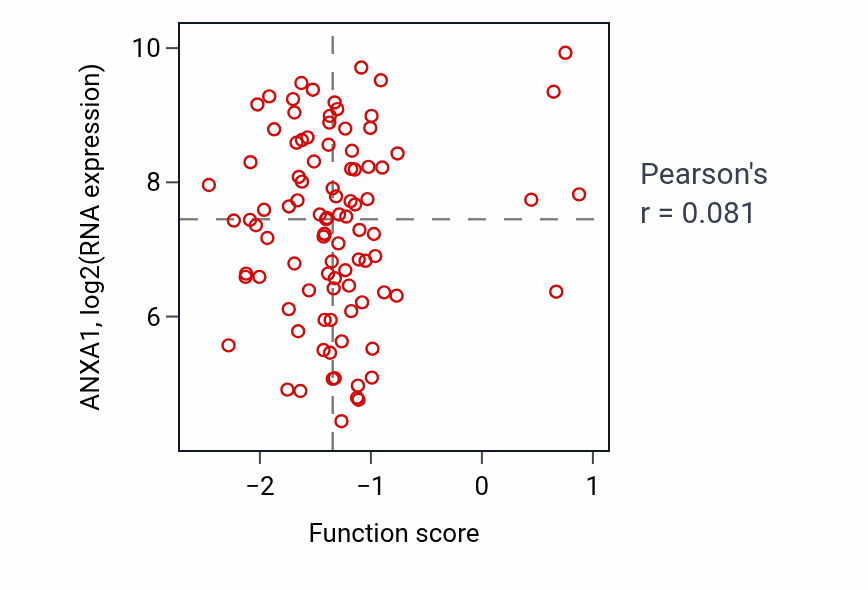 Per-sample scatter of Post-embryonic development activity vs ANXA1 in UCEC.