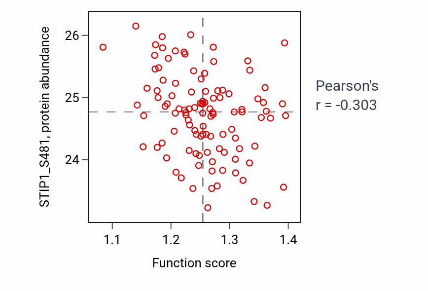 Per-sample scatter of Post-embryonic development activity vs STIP1_S481 in LSCC.