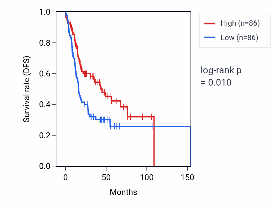 Kaplan&ndash;Meier survival curve for Post-embryonic development pathway activity in HNSC: high vs low activity groups.
