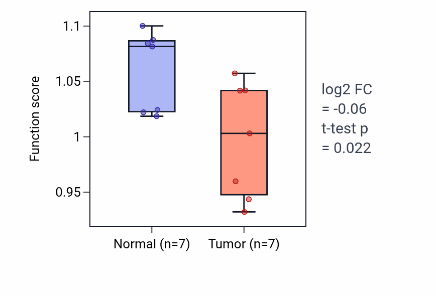 Tumor-vs-normal pathway-activity box plot for Post-embryonic development in KICH.