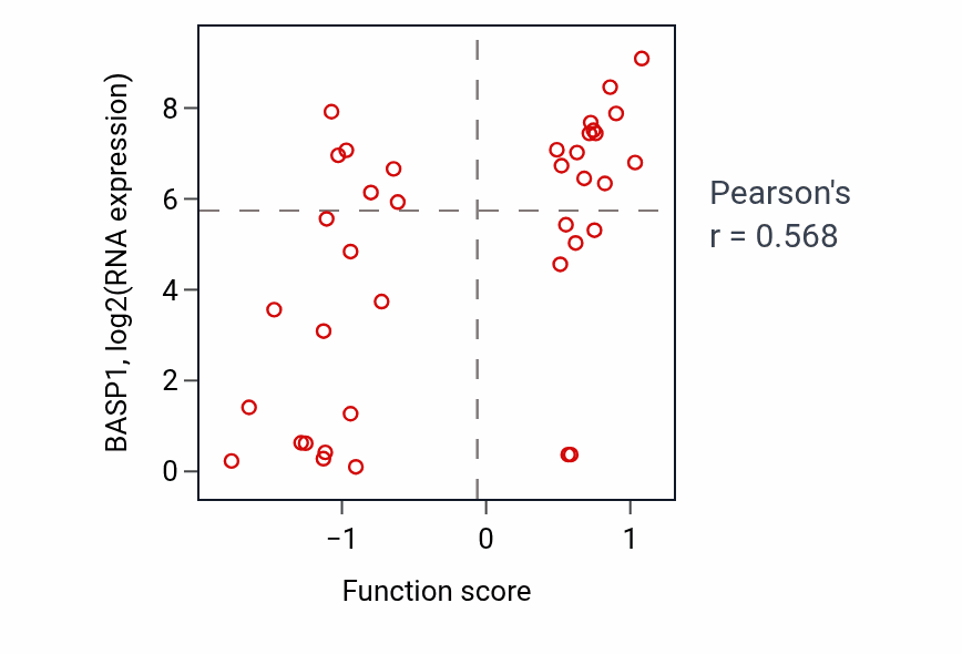 Per-sample scatter of Axis specification activity vs BASP1 in LUNG_SCLC.