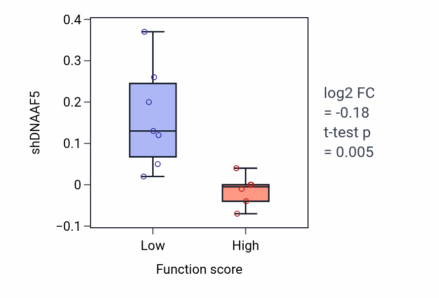 Box plot of DNAAF5 in Axis specification-low vs -high samples in OVARY.