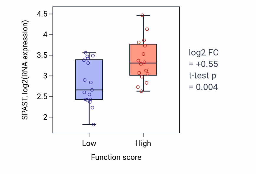 Box plot of SPAST in Axis specification-low vs -high samples in BLOOD_Leukemia.