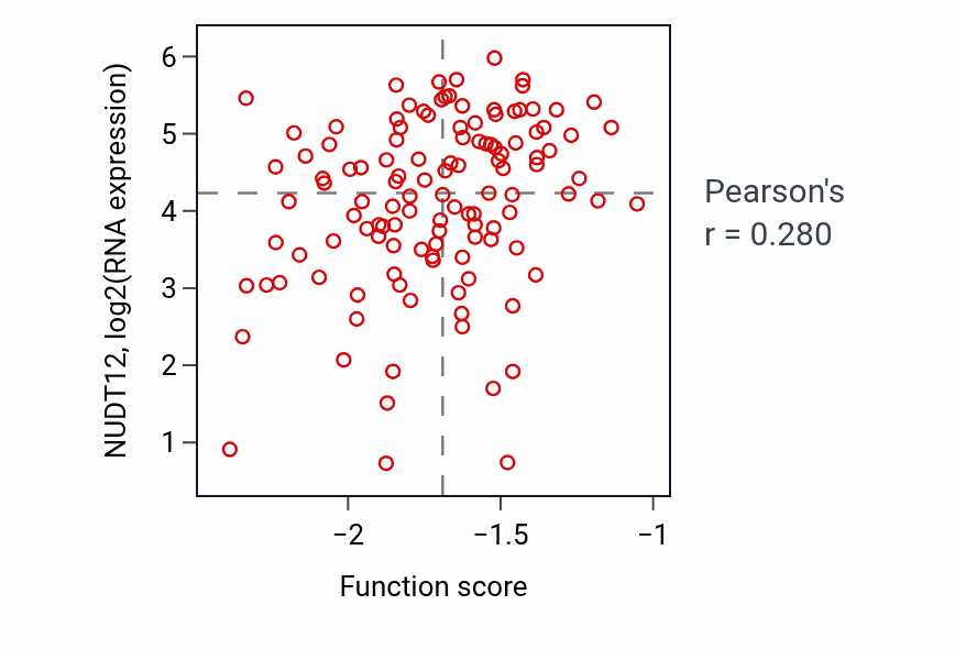 Per-sample scatter of Axis specification activity vs NUDT12 in BRCA.