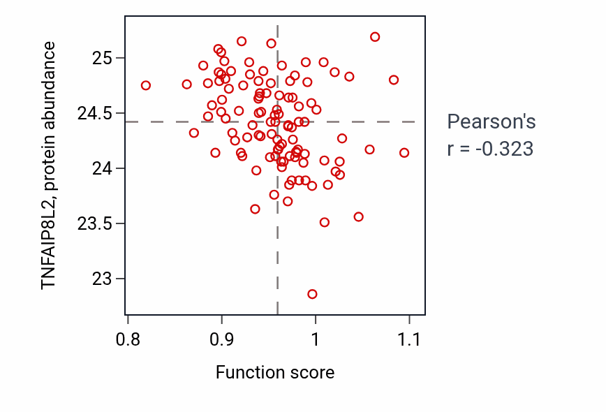 Per-sample scatter of Axis specification activity vs TNFAIP8L2 in LSCC.
