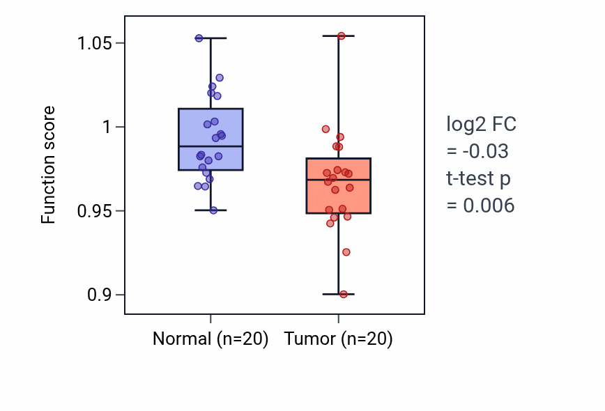 Tumor-vs-normal pathway-activity box plot for Axis specification in KIRC.