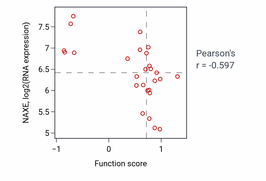 Per-sample scatter of Specification of symmetry activity vs NAXE in PANCREAS.
