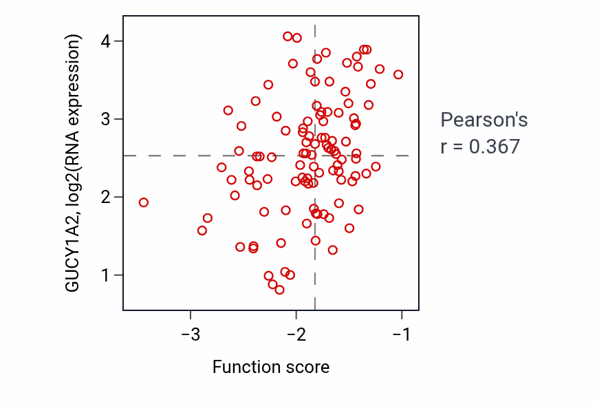 Per-sample scatter of Specification of symmetry activity vs GUCY1A2 in LSCC.