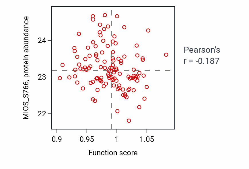 Per-sample scatter of Specification of symmetry activity vs MIOS_S766 in BRCA.