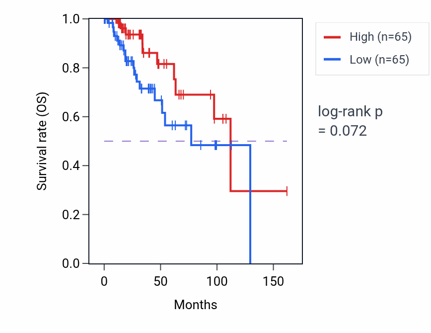 Kaplan&ndash;Meier survival curve for Specification of symmetry pathway activity in BRCA: high vs low activity groups.