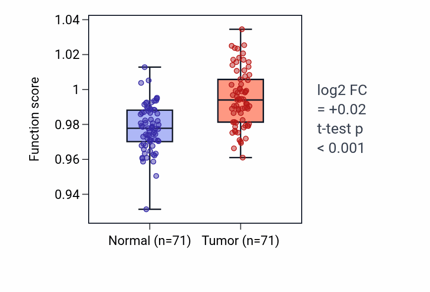 Tumor-vs-normal pathway-activity box plot for Specification of symmetry in KIRC.