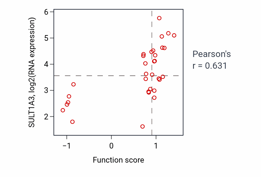 Per-sample scatter of Flavonoid metabolic process activity vs SULT1A3 in OESOPHAGUS.