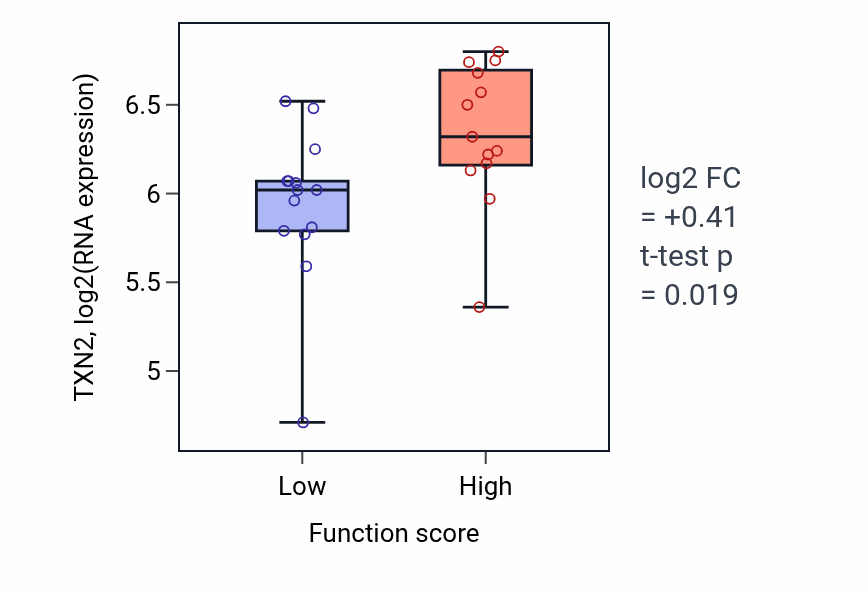 Box plot of TXN2 in Flavonoid metabolic process-low vs -high samples in KIDNEY.