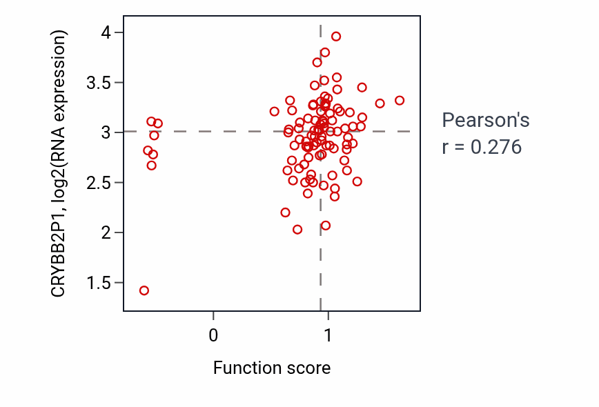 Per-sample scatter of Flavonoid metabolic process activity vs CRYBB2P1 in PDAC.
