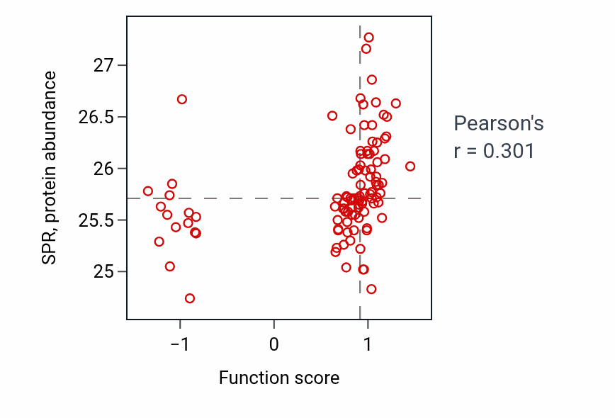 Per-sample scatter of Flavonoid metabolic process activity vs SPR in LSCC.