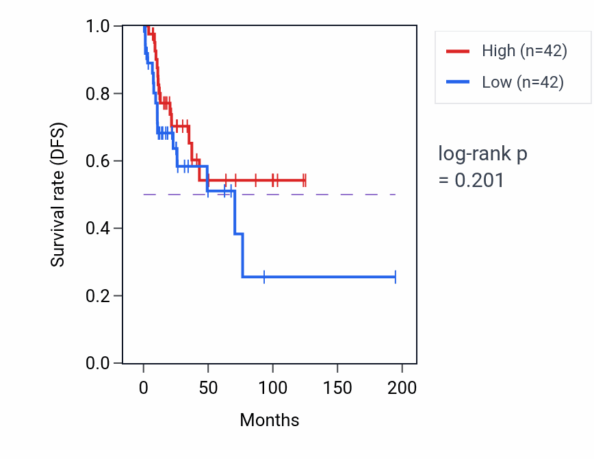 Kaplan&ndash;Meier survival curve for Flavonoid metabolic process pathway activity in KIRP: high vs low activity groups.