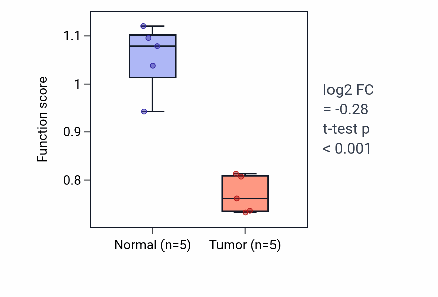 Tumor-vs-normal pathway-activity box plot for Flavonoid metabolic process in COAD.