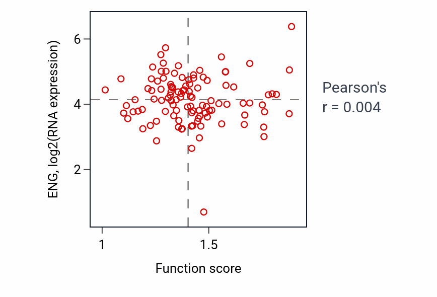 Per-sample scatter of Alkaloid metabolic process activity vs ENG in HNSC.