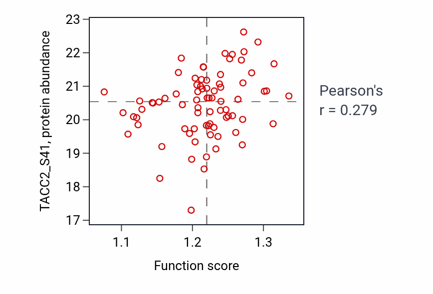 Per-sample scatter of Alkaloid metabolic process activity vs TACC2_S41 in CCRCC.