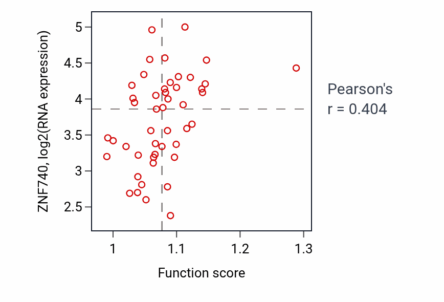 Per-sample scatter of Alkaloid metabolic process activity vs ZNF740 in DLBC.