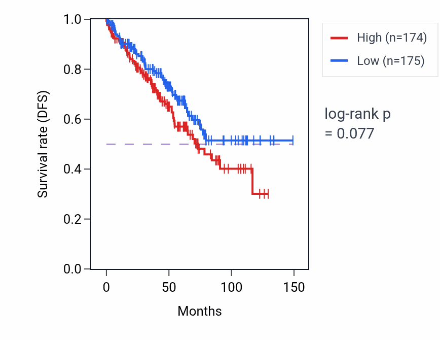 Kaplan&ndash;Meier survival curve for Alkaloid metabolic process pathway activity in KIRC: high vs low activity groups.