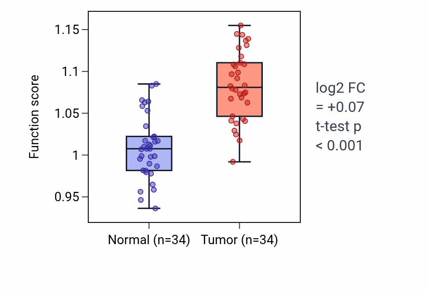 Tumor-vs-normal pathway-activity box plot for Alkaloid metabolic process in KIRC.