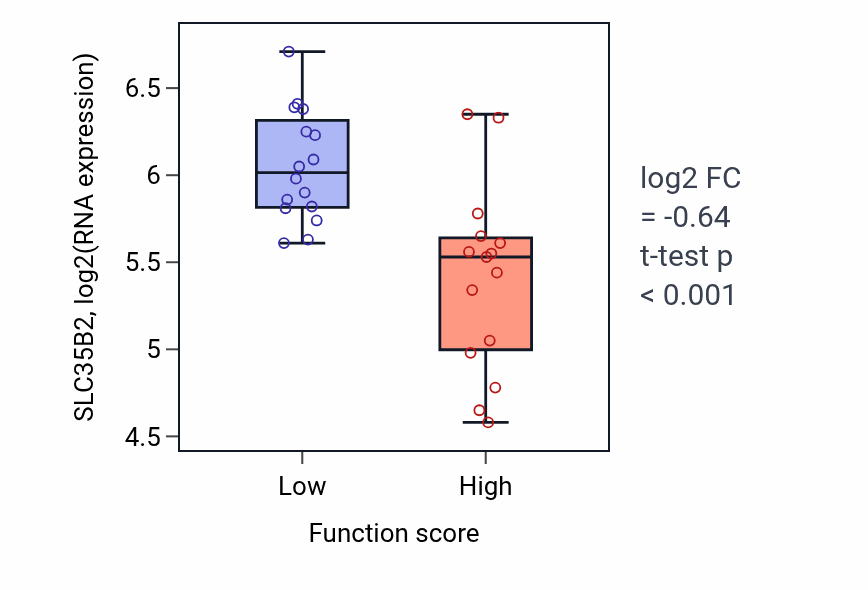 Box plot of SLC35B2 in Embryonic pattern specification-low vs -high samples in PANCREAS.