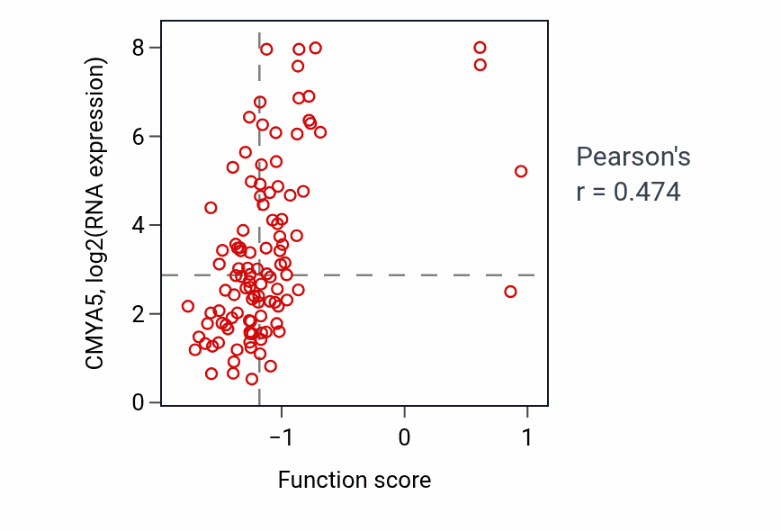 Per-sample scatter of Embryonic pattern specification activity vs CMYA5 in HNSC.