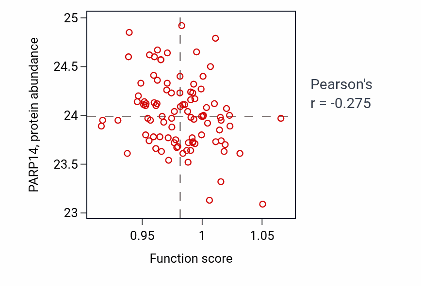 Per-sample scatter of Embryonic pattern specification activity vs PARP14 in COAD.