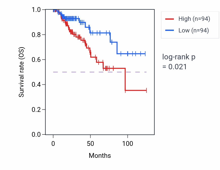 Kaplan&ndash;Meier survival curve for Embryonic pattern specification pathway activity in KIRP: high vs low activity groups.