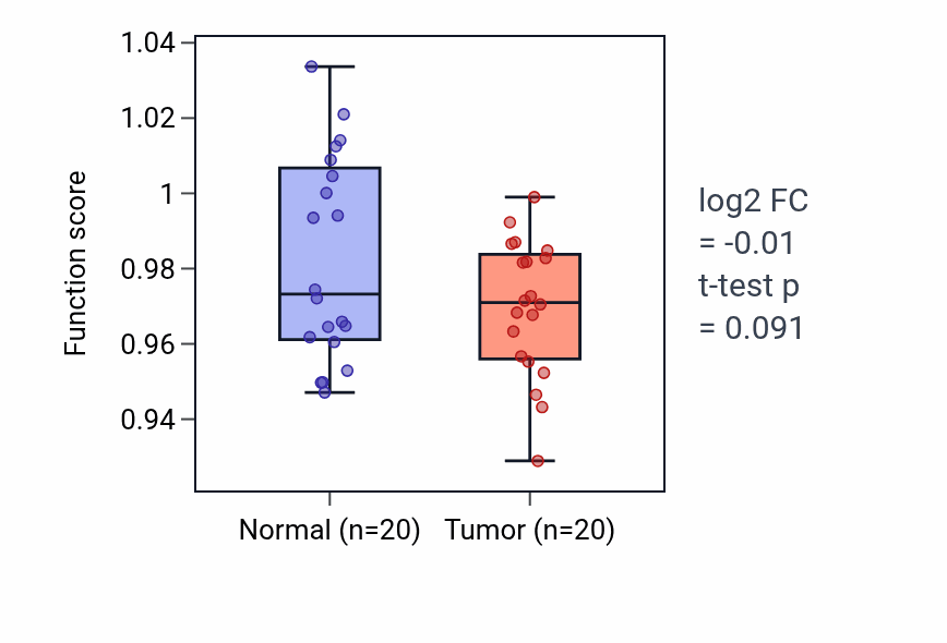 Tumor-vs-normal pathway-activity box plot for Embryonic pattern specification in KIRC.