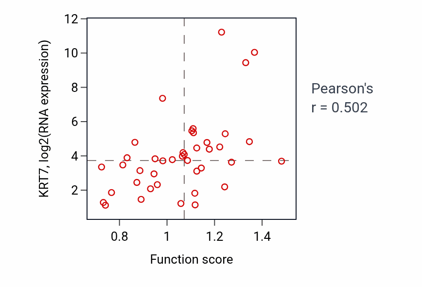 Per-sample scatter of Epidermal cell differentiation activity vs KRT7 in LARGE_INTESTINE.