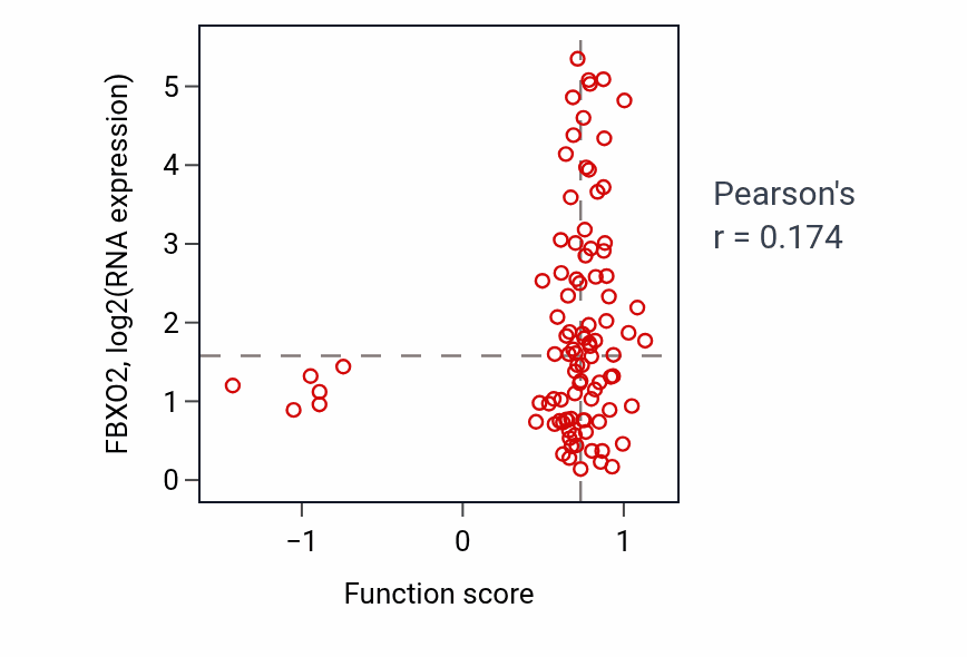 Per-sample scatter of Epidermal cell differentiation activity vs FBXO2 in COAD.