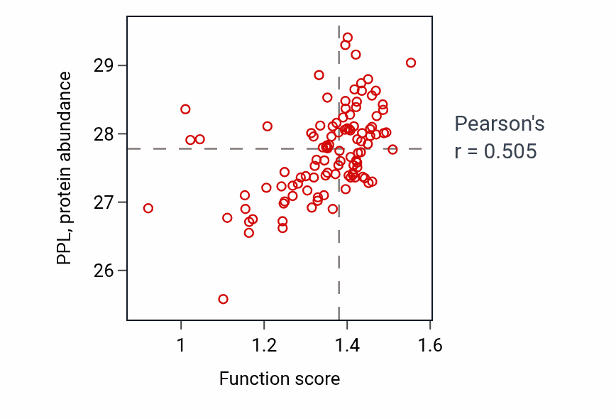 Per-sample scatter of Epidermal cell differentiation activity vs PPL in HNSC.